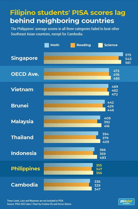 pisa results philippines 2024