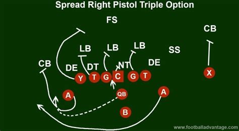Pistol Flexbone Offense