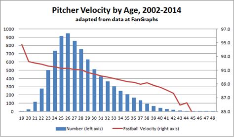 Pitching Velocity By Age Chart