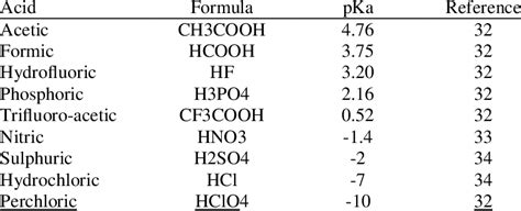 Pka Hno3