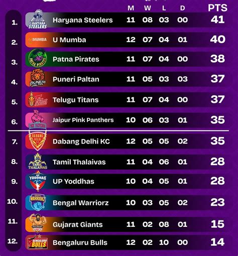 pkl points table