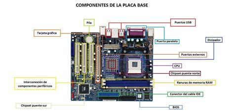 Placa Base Partes