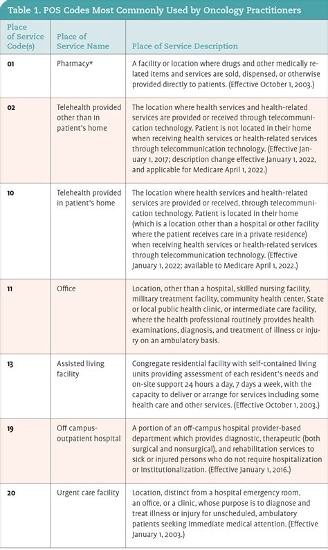 Place Of Service Codes