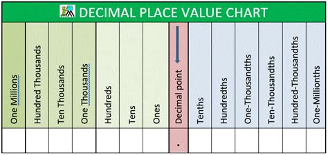 Place Value Chart Mathsbot Com Division Place Value Chart - Division Place Value Chart