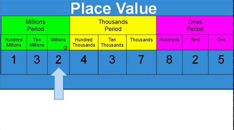 Place Value Chart Place Value Millions Worksheet - Place Value Millions Worksheet
