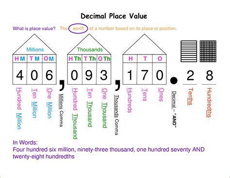 Place Value Through Millions Study Guide