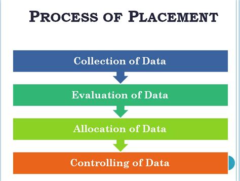 Placement In Hrm
