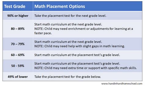 Placement Test Scores Chart