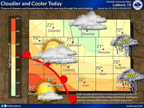 plainview texas weather