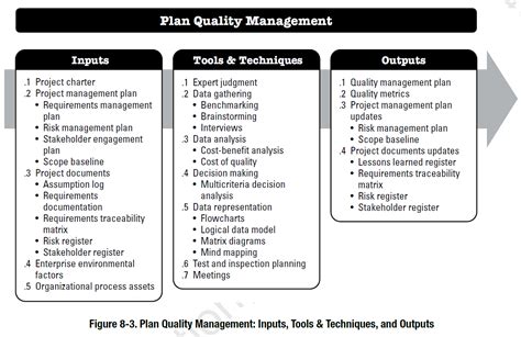 Plan Quality Management Flowchar Pmbok