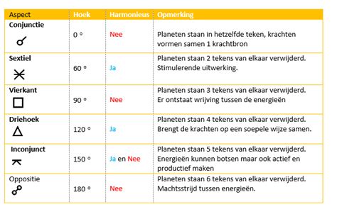planeet aspecten