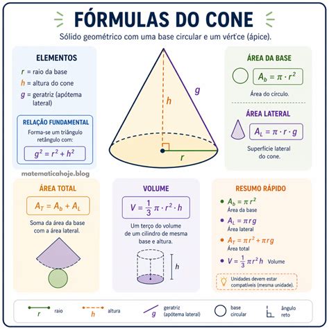 Planificação Do Cone