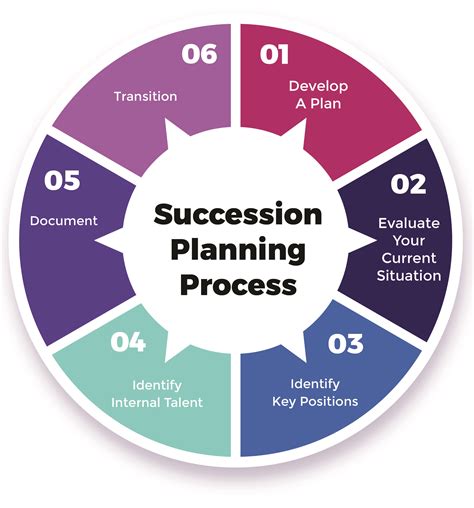 Planning In Management
