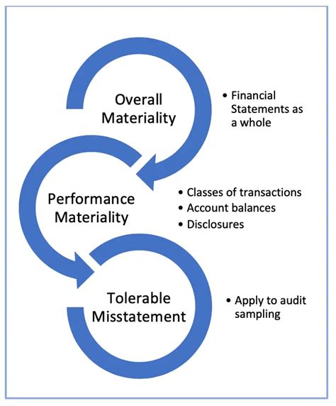 Planning Materiality And Tolerable Misstatement Case