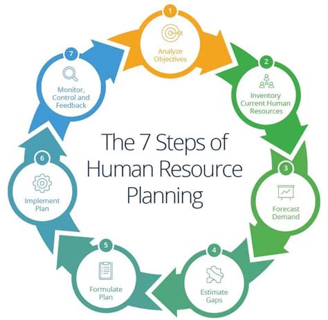 Planning Of Human Resources And Communication I Project