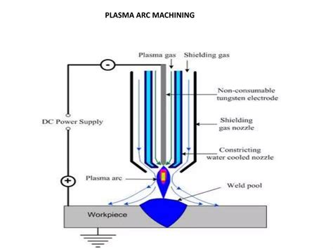 plasma arc machining applications