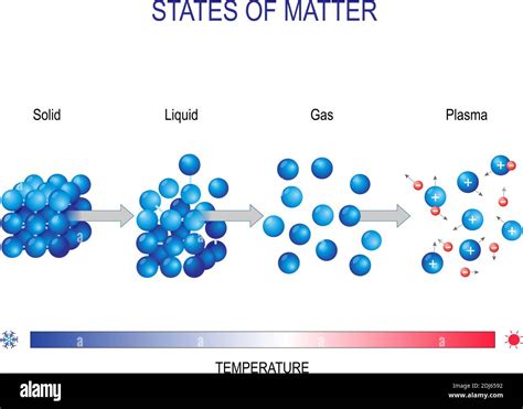 Plasma State Of Matter