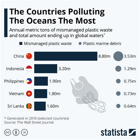 plastic pollution high rate in which country? #viral# ... - YouTube