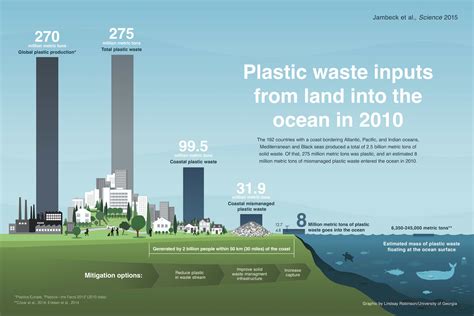 Plastic Pollution In The Ocean Data Facts Consequences Plastic Science - Plastic Science