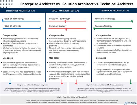 Platform Architect Vs Solution Architect