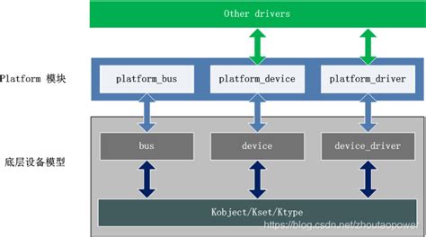 platform bus (Linux Driver Development) - programming.vip