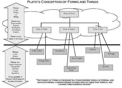 Platos Theory Of Forms