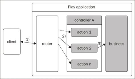 Read Online Play Framework Essentials 
