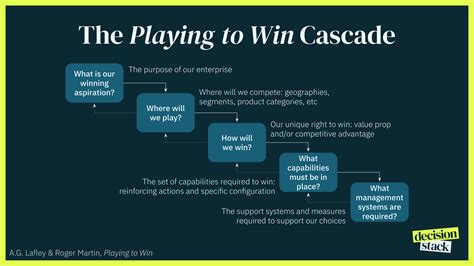 Playing To Win Strategy Toolkit