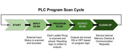Plc Program Scan Flow Chart Example