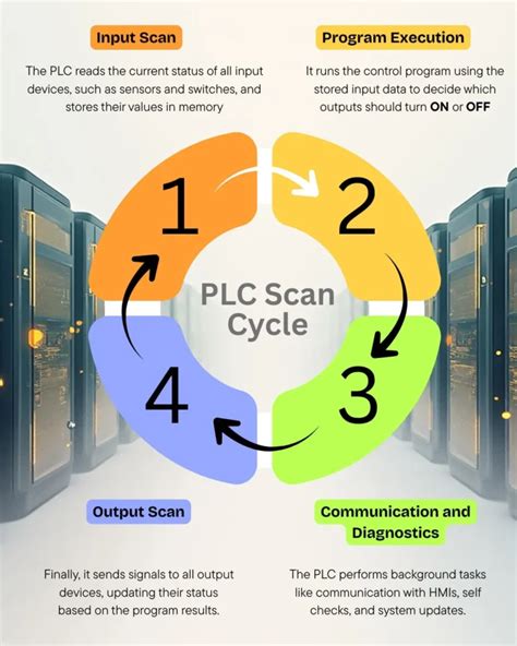 Plc Scan
