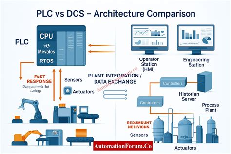 Plc Vs Dcs