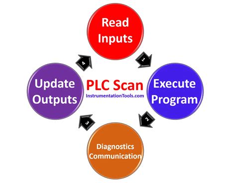 Image related to plc-scan