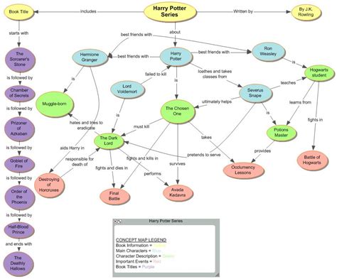 plot chart graphic organizer harry potter