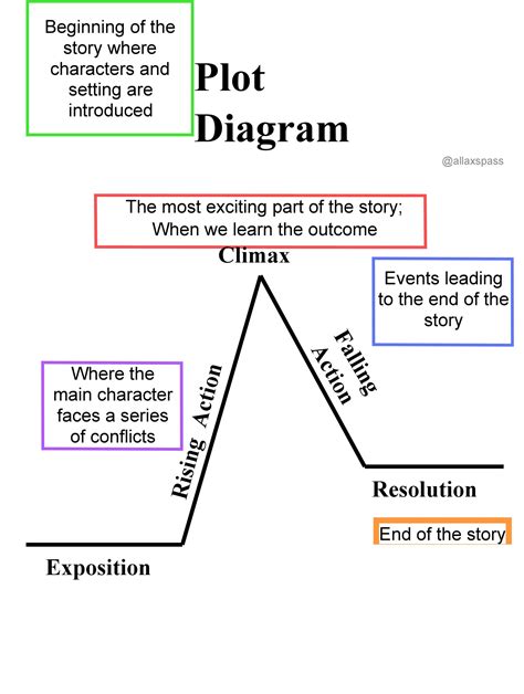 Plot Diagram Example