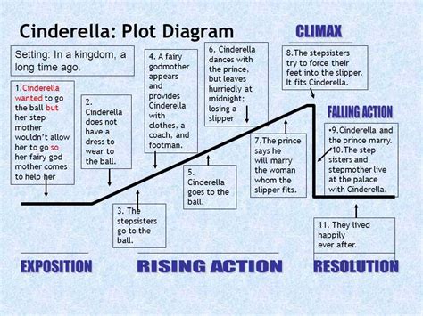 Plot Diagram Of Cinderella