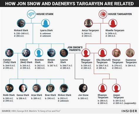 plot explanation - Are Jon Snow and Daenerys Targaryen related ...