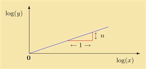 Plot Log N