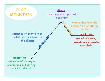 Plot Mountains Teaching Resources Tpt Plot Mountain Worksheet 2nd Grade - Plot Mountain Worksheet 2nd Grade