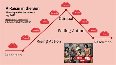 Plot Of A Raisin In The Sun