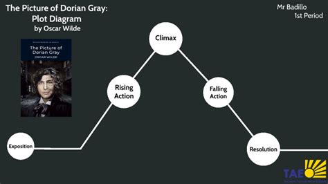 Plot Of Dorian Gray