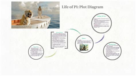 Plot Of Life Of Pi