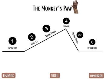 Plot Of Monkeys Paw