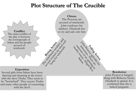 Plot Of The Crucible By Arthur Miller