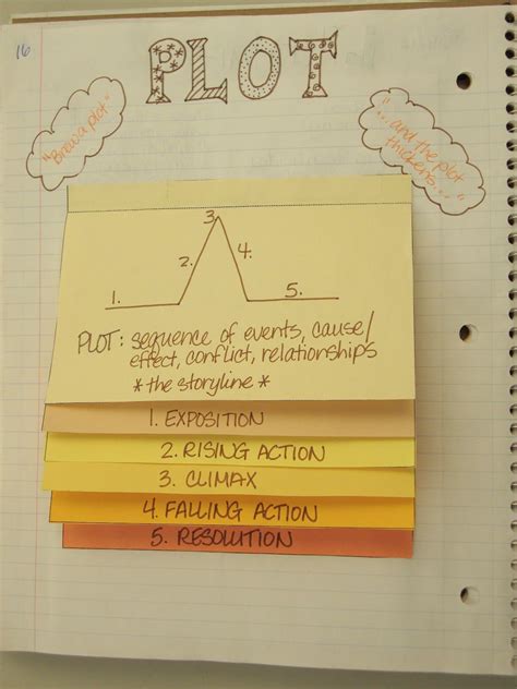 Plot Of The Notebook