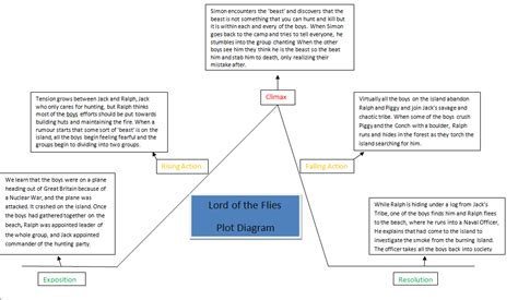 Plot Overview Of Lord Of The Flies
