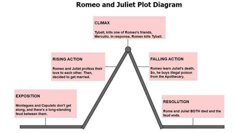 Plot Romeo And Juliet