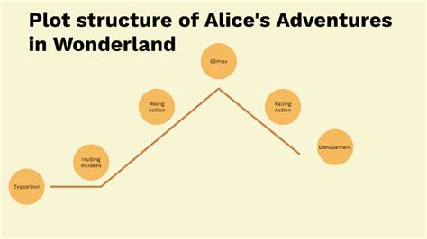 Plot Summary Of Alices Adventures In Wonderland