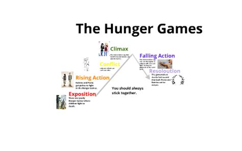 Plot Summary Of Hunger Games