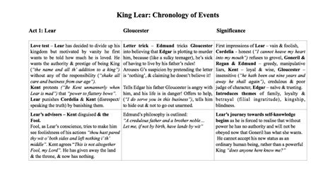 Plot Summary Of King Lear
