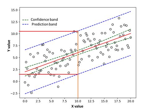 Read Plotting Confidence Intervals And Prediction Bands With 